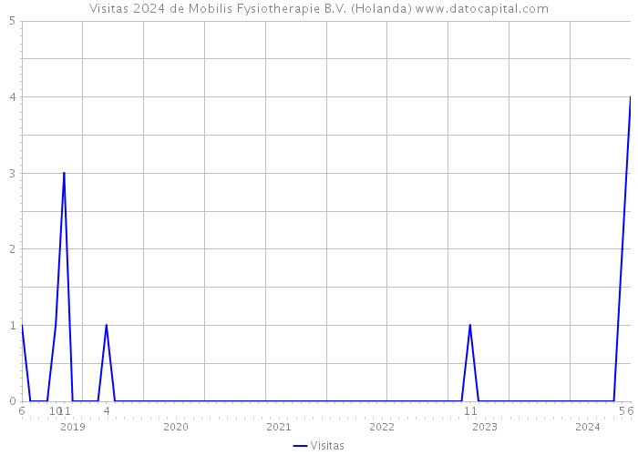 Visitas 2024 de Mobilis Fysiotherapie B.V. (Holanda) 
