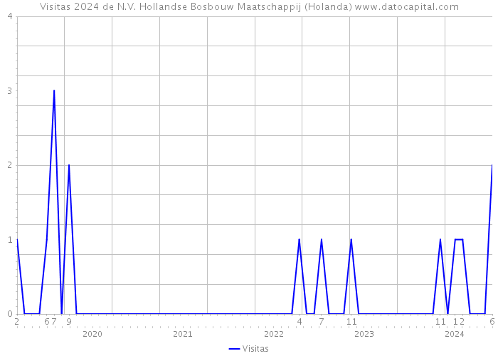 Visitas 2024 de N.V. Hollandse Bosbouw Maatschappij (Holanda) 