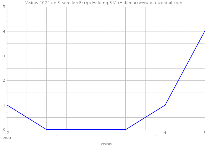 Visitas 2024 de B. van den Bergh Holding B.V. (Holanda) 