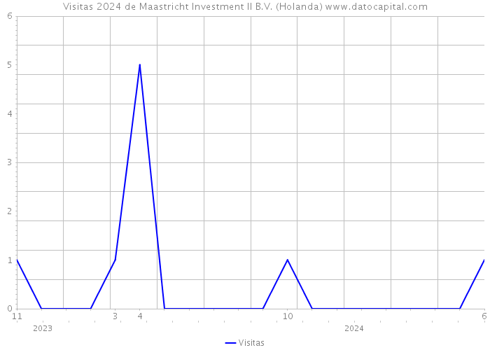 Visitas 2024 de Maastricht Investment II B.V. (Holanda) 