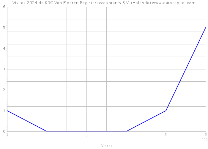 Visitas 2024 de KRC Van Elderen Registeraccountants B.V. (Holanda) 