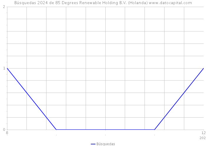 Búsquedas 2024 de 85 Degrees Renewable Holding B.V. (Holanda) 