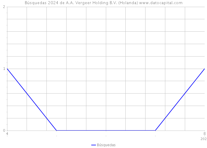 Búsquedas 2024 de A.A. Vergeer Holding B.V. (Holanda) 