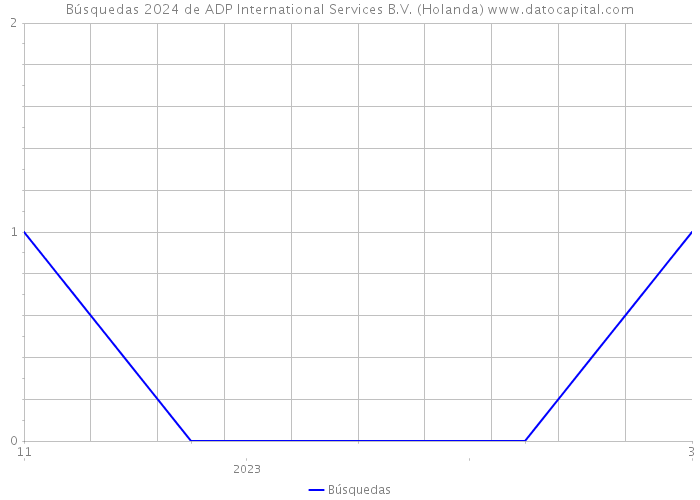 Búsquedas 2024 de ADP International Services B.V. (Holanda) 