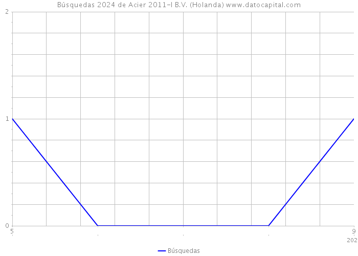 Búsquedas 2024 de Acier 2011-I B.V. (Holanda) 