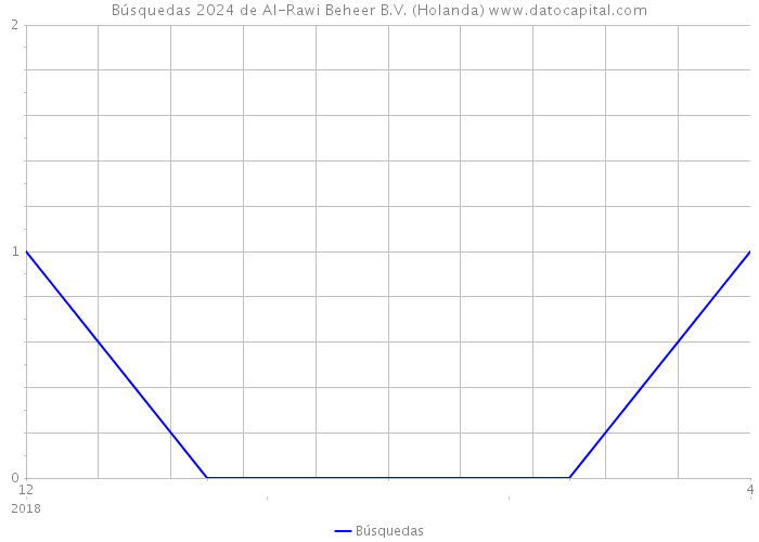 Búsquedas 2024 de Al-Rawi Beheer B.V. (Holanda) 