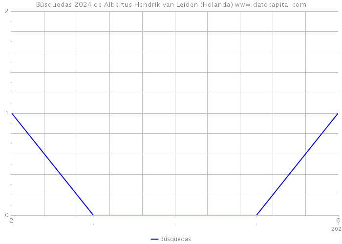 Búsquedas 2024 de Albertus Hendrik van Leiden (Holanda) 