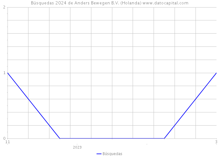 Búsquedas 2024 de Anders Bewegen B.V. (Holanda) 