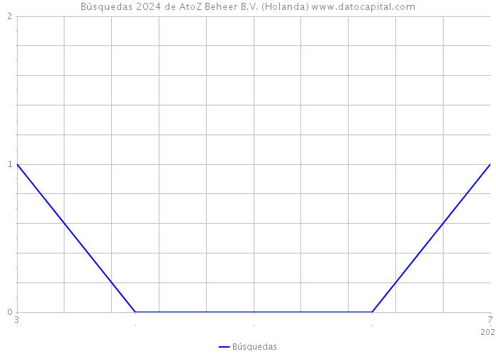 Búsquedas 2024 de AtoZ Beheer B.V. (Holanda) 