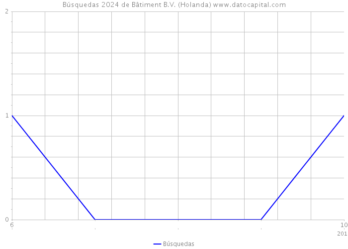 Búsquedas 2024 de Bâtiment B.V. (Holanda) 