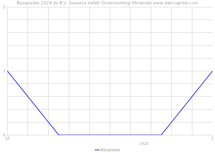 Búsquedas 2024 de B.V. Zeeuwse Asfalt Onderneming (Holanda) 
