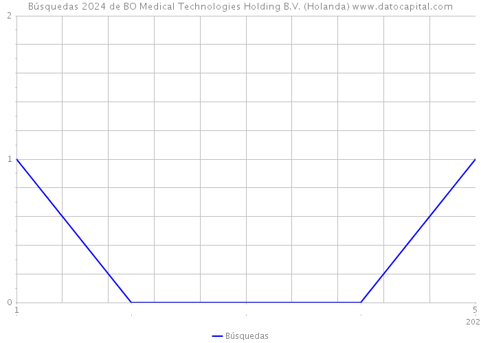 Búsquedas 2024 de BO Medical Technologies Holding B.V. (Holanda) 