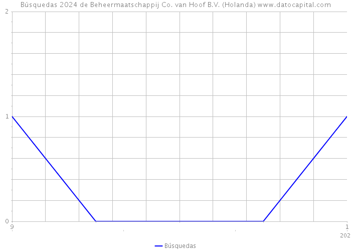 Búsquedas 2024 de Beheermaatschappij Co. van Hoof B.V. (Holanda) 