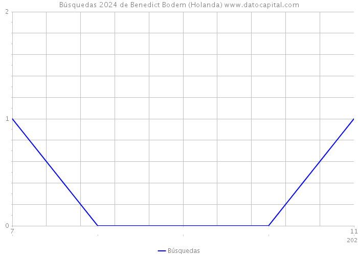 Búsquedas 2024 de Benedict Bodem (Holanda) 