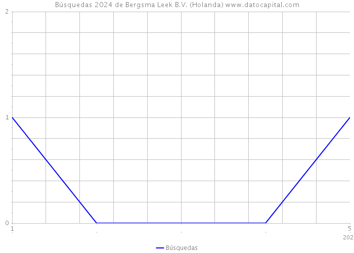 Búsquedas 2024 de Bergsma Leek B.V. (Holanda) 