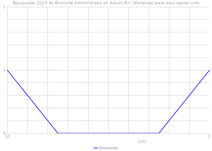 Búsquedas 2024 de Boersma Administratie en Advies B.V. (Holanda) 