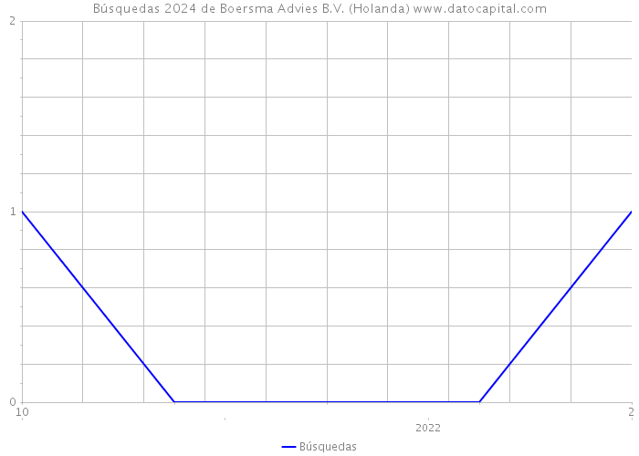 Búsquedas 2024 de Boersma Advies B.V. (Holanda) 