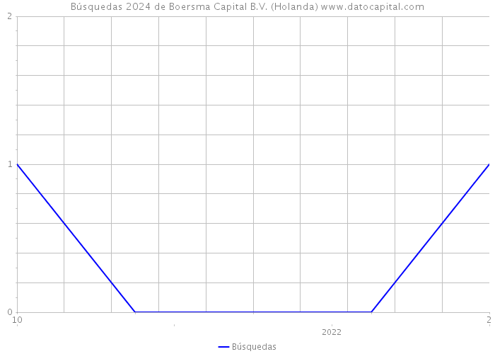 Búsquedas 2024 de Boersma Capital B.V. (Holanda) 