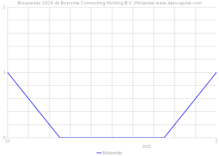 Búsquedas 2024 de Boersma Connecting Holding B.V. (Holanda) 