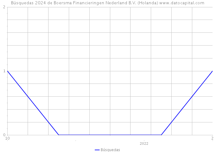 Búsquedas 2024 de Boersma Financieringen Nederland B.V. (Holanda) 