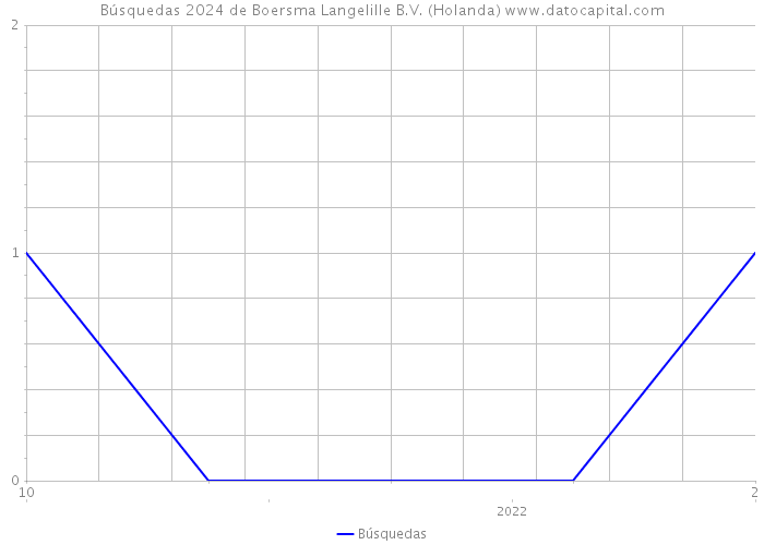 Búsquedas 2024 de Boersma Langelille B.V. (Holanda) 