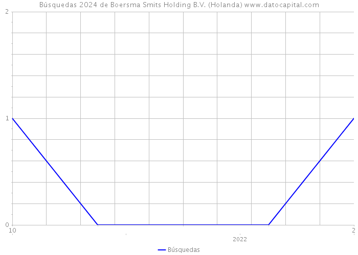 Búsquedas 2024 de Boersma Smits Holding B.V. (Holanda) 