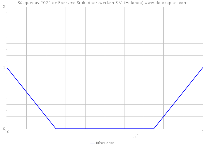Búsquedas 2024 de Boersma Stukadoorswerken B.V. (Holanda) 