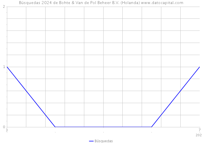 Búsquedas 2024 de Bohte & Van de Pol Beheer B.V. (Holanda) 