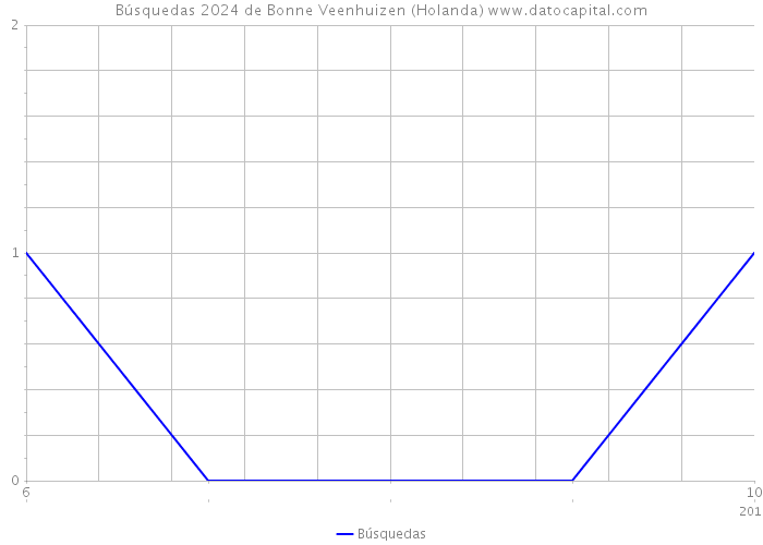 Búsquedas 2024 de Bonne Veenhuizen (Holanda) 
