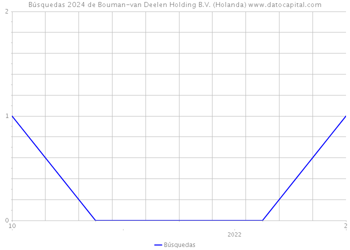Búsquedas 2024 de Bouman-van Deelen Holding B.V. (Holanda) 