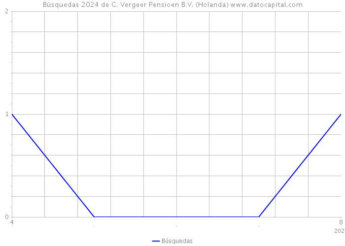 Búsquedas 2024 de C. Vergeer Pensioen B.V. (Holanda) 