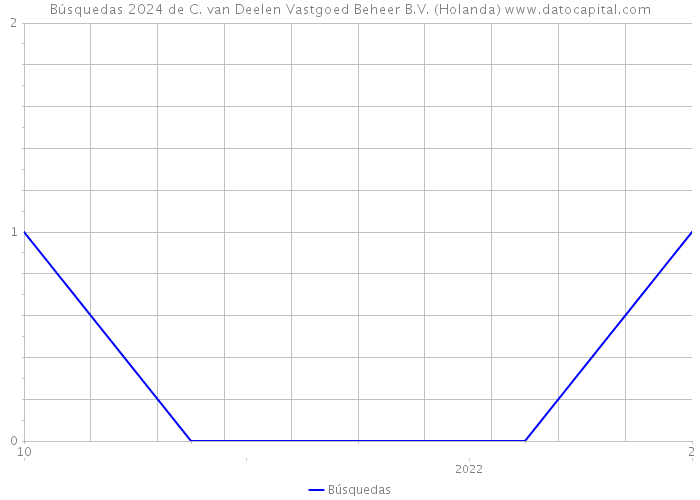 Búsquedas 2024 de C. van Deelen Vastgoed Beheer B.V. (Holanda) 