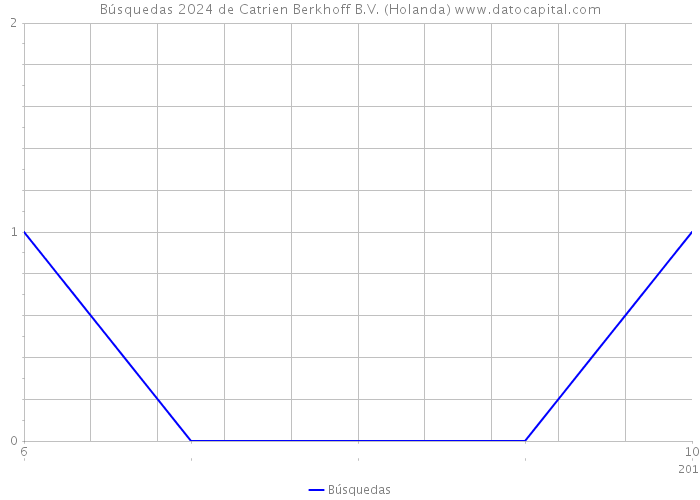 Búsquedas 2024 de Catrien Berkhoff B.V. (Holanda) 