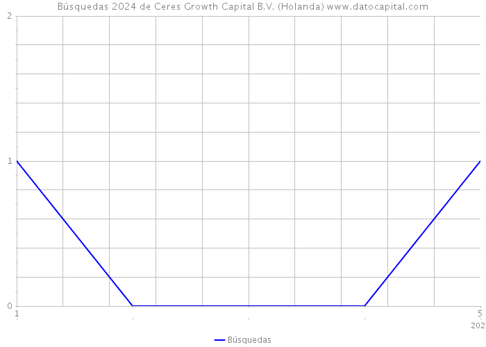Búsquedas 2024 de Ceres Growth Capital B.V. (Holanda) 