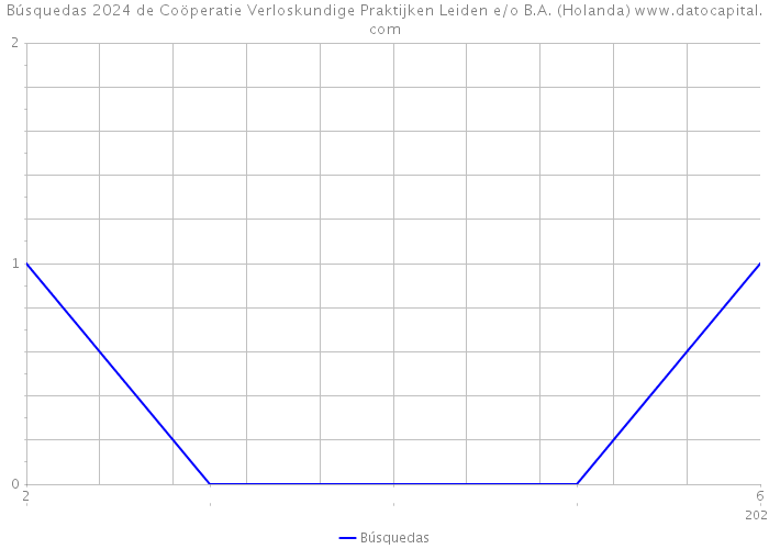 Búsquedas 2024 de Coöperatie Verloskundige Praktijken Leiden e/o B.A. (Holanda) 