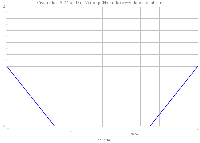 Búsquedas 2024 de Dirk Verloop (Holanda) 