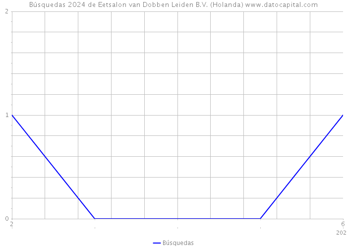 Búsquedas 2024 de Eetsalon van Dobben Leiden B.V. (Holanda) 