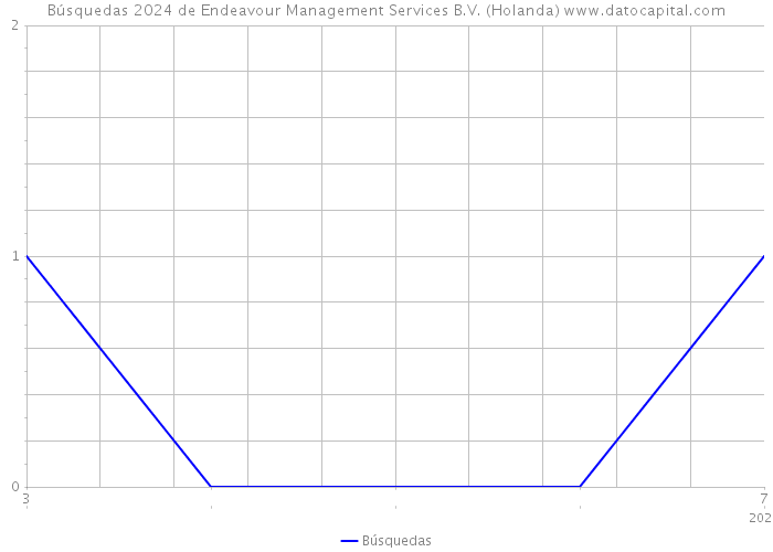 Búsquedas 2024 de Endeavour Management Services B.V. (Holanda) 