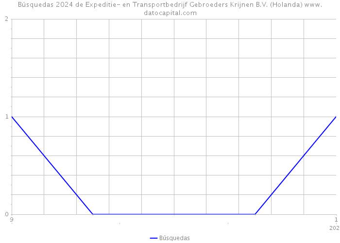 Búsquedas 2024 de Expeditie- en Transportbedrijf Gebroeders Krijnen B.V. (Holanda) 