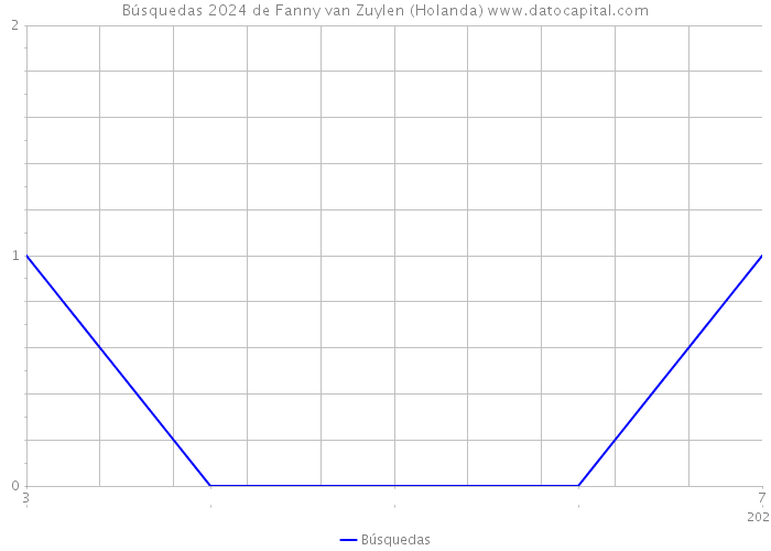 Búsquedas 2024 de Fanny van Zuylen (Holanda) 