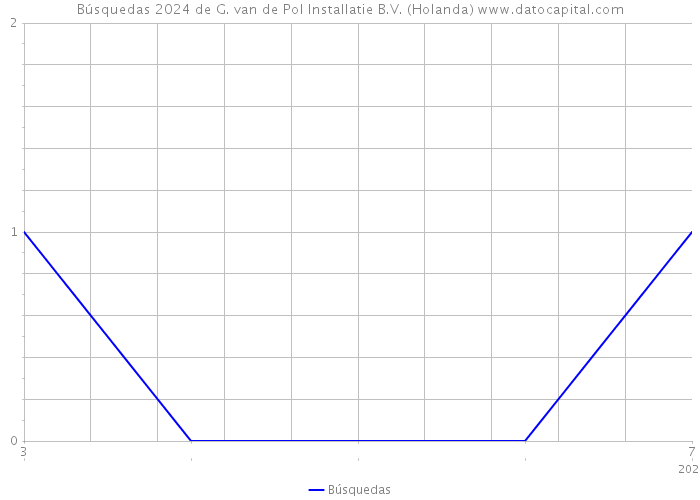 Búsquedas 2024 de G. van de Pol Installatie B.V. (Holanda) 