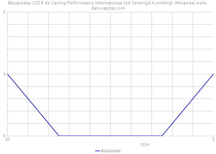 Búsquedas 2024 de Gazing Performance International Ltd Verenigd Koninkrijk (Holanda) 