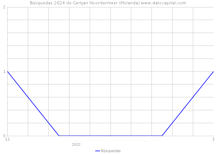 Búsquedas 2024 de Gertjan Noordermeer (Holanda) 