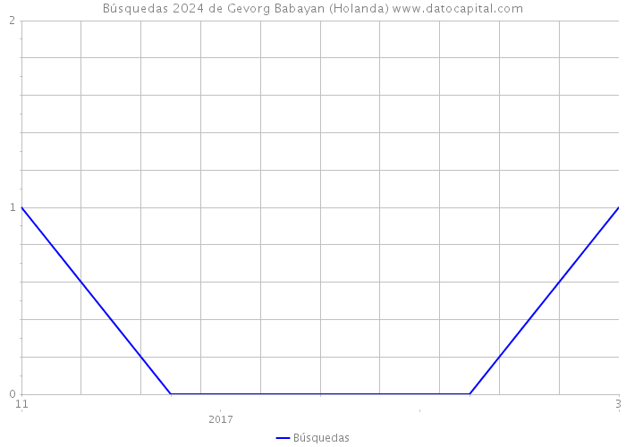 Búsquedas 2024 de Gevorg Babayan (Holanda) 