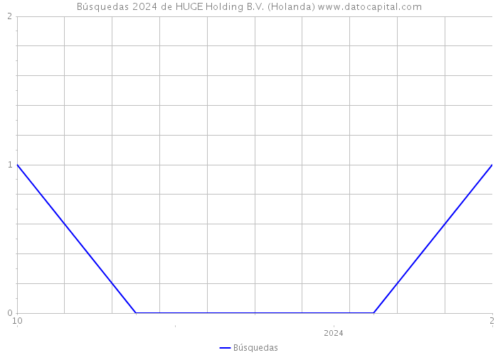 Búsquedas 2024 de HUGE Holding B.V. (Holanda) 