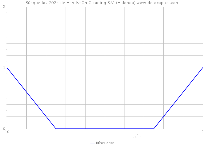 Búsquedas 2024 de Hands-On Cleaning B.V. (Holanda) 