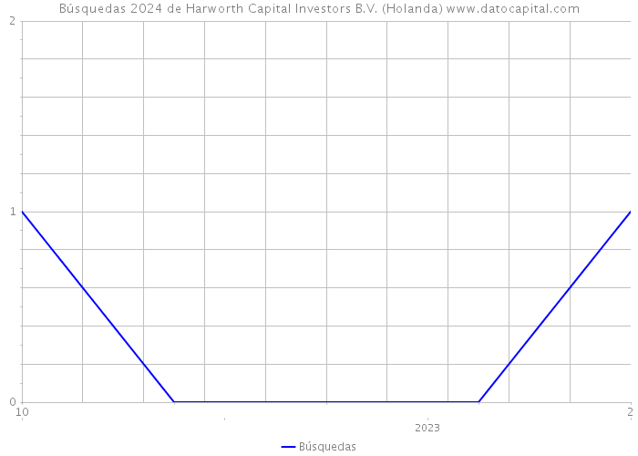 Búsquedas 2024 de Harworth Capital Investors B.V. (Holanda) 