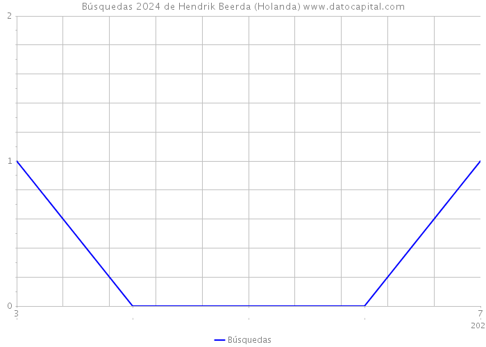 Búsquedas 2024 de Hendrik Beerda (Holanda) 