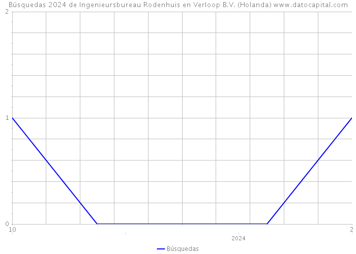 Búsquedas 2024 de Ingenieursbureau Rodenhuis en Verloop B.V. (Holanda) 