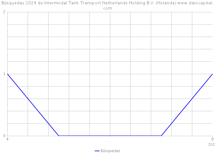 Búsquedas 2024 de Intermodal Tank Transport Netherlands Holding B.V. (Holanda) 